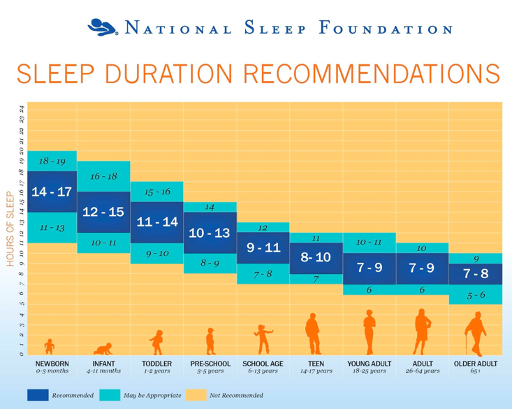 Tabla National Sleep Foundation, horas recomendadas de sueño.